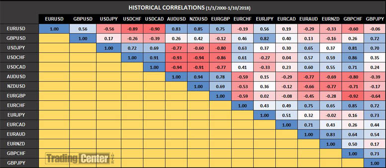 Historical Correlations between major Forex Pairs Historical Correlations between major Forex Pairs