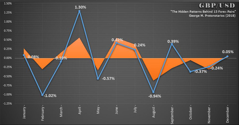 GBP against the US Dollar -Seasonality 2000-2018