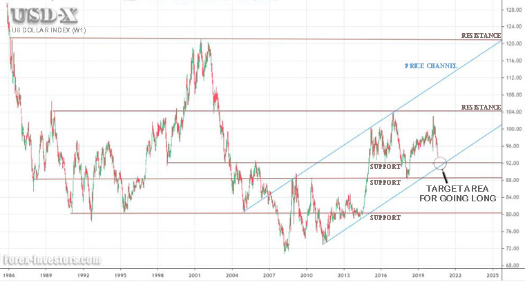 Predicting the potential bottom for USDX using support and resistance and the low boundary of a price channel... Predicting the potential bottom for USDX using support and resistance and the low boundary of a price channel...